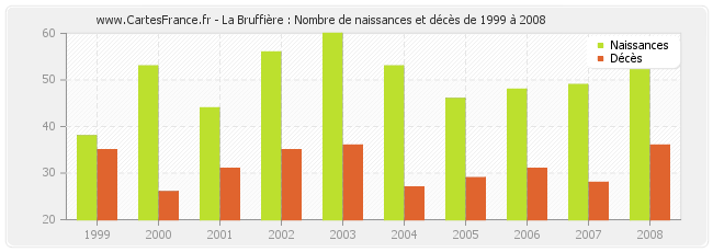 La Bruffière : Nombre de naissances et décès de 1999 à 2008